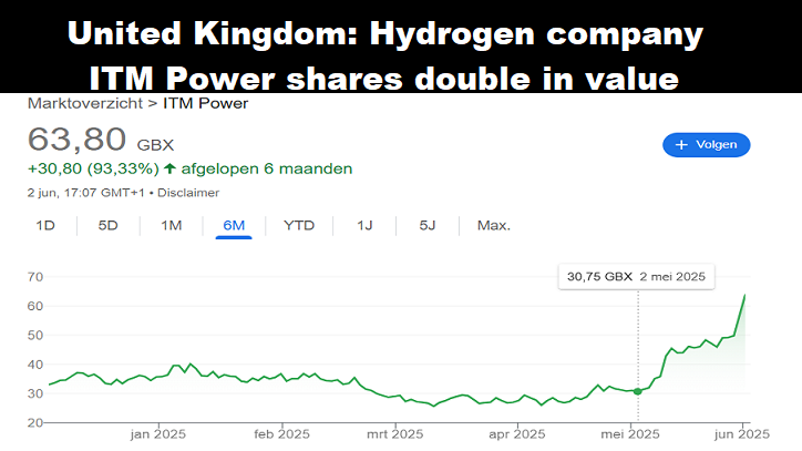 Waterstof aandeel ITM Power